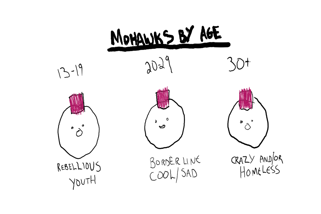 mohawks by age disgusting comic strips